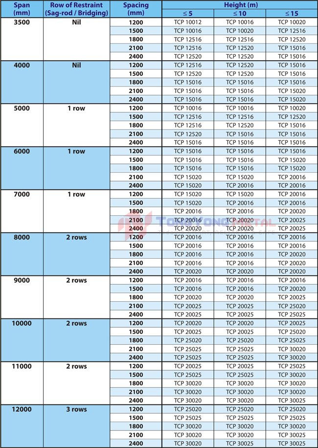 Steel Purlin Span Chart